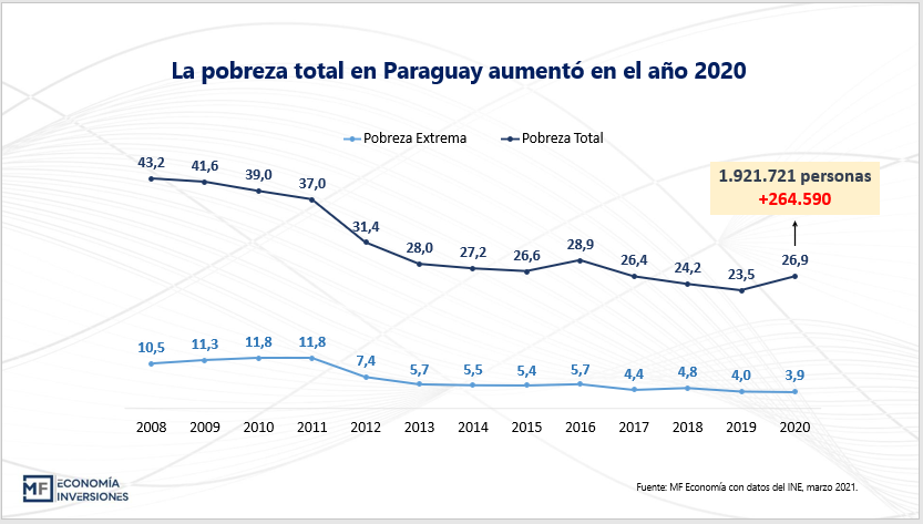 Pandemia y pobreza: &iquest;C&oacute;mo ha impactado en los indicadores?